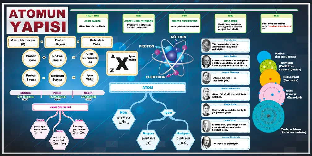 Atomun Yapısı Fen Bilimleri Fizik Görselleri